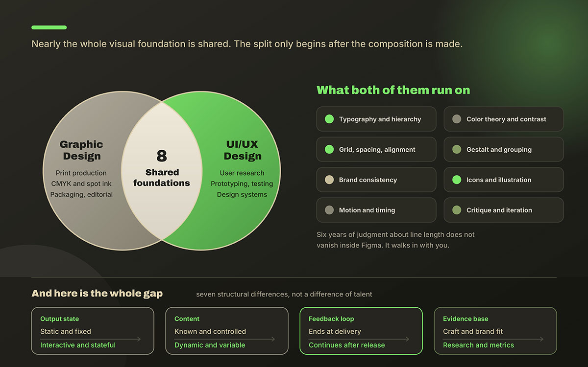 Venn diagram showing eight shared foundations between graphic design and UI UX design, with a comparison row of structural differences below
