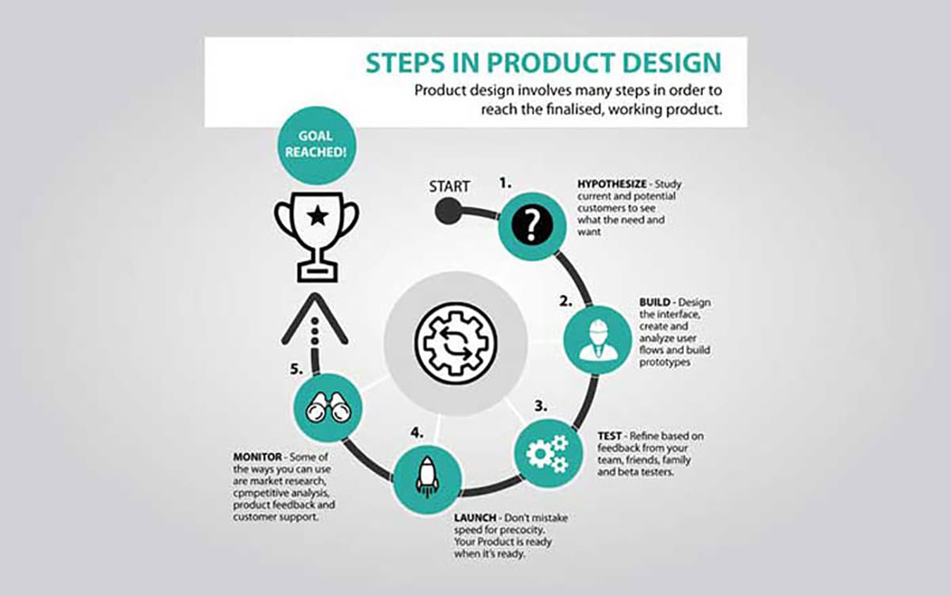 product design process infographic