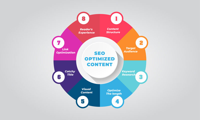 how to ensure that content is SEO optimized