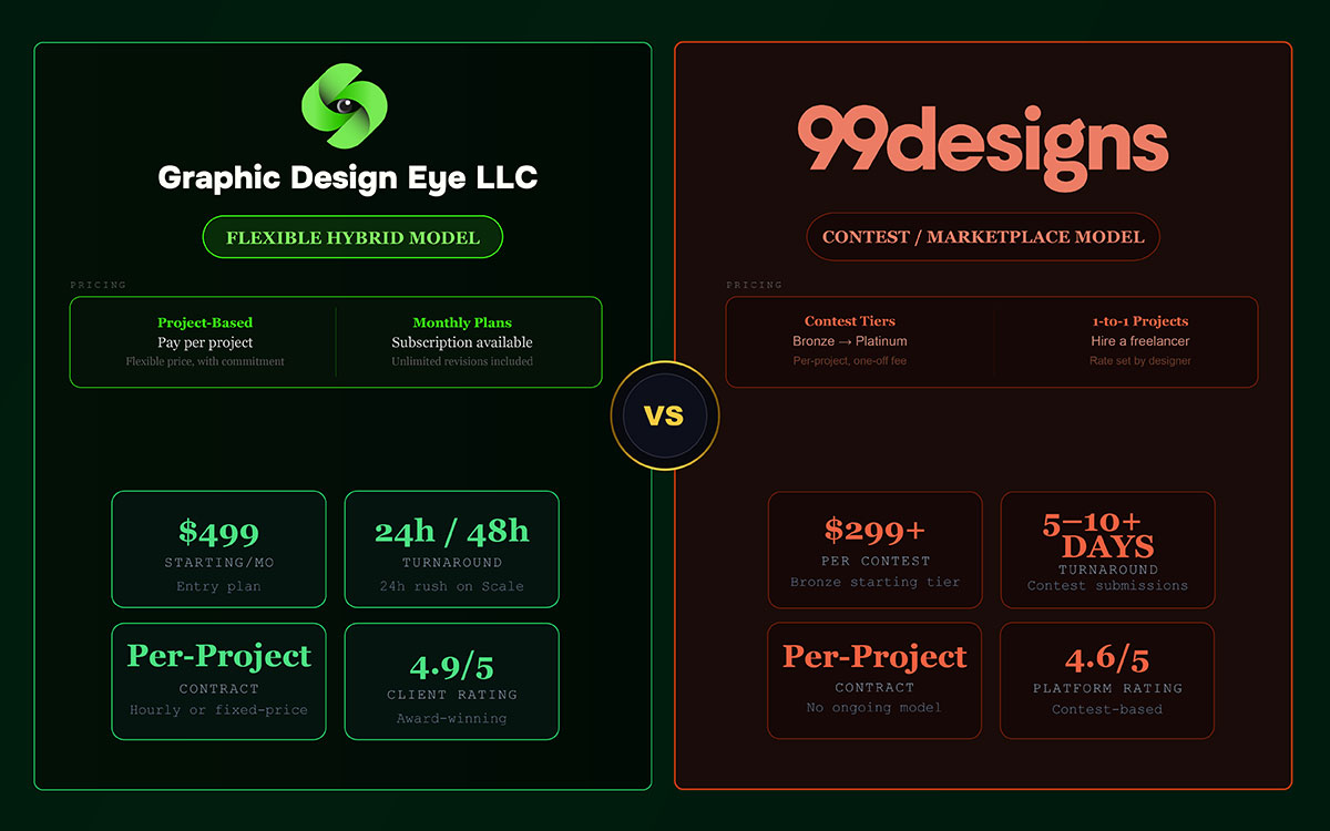 99Designs Vs Graphic Design Eye