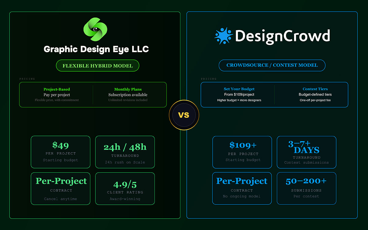 DesignCrowd Vs Graphic Design Eye