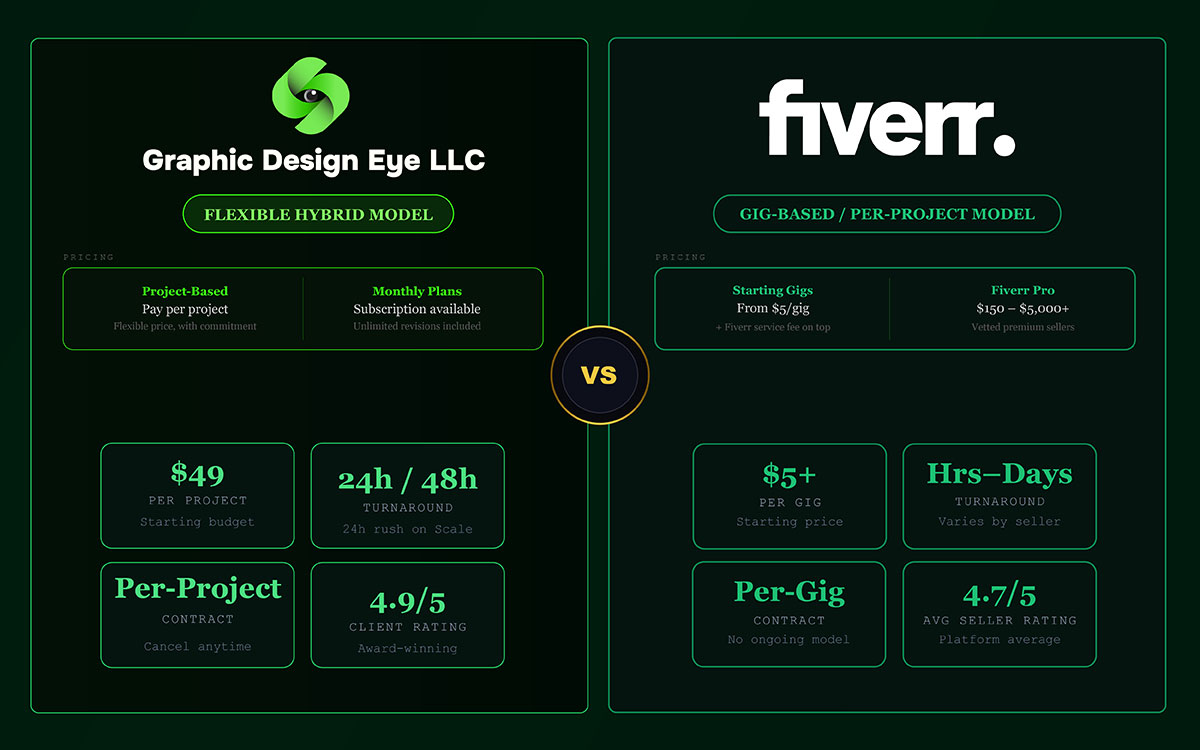 Fiverr Vs Graphic Design Eye