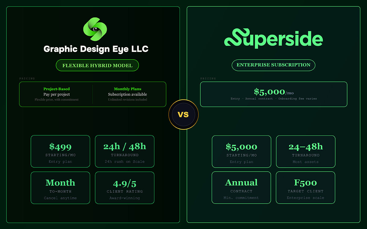 Superside Vs Graphic Design Eye