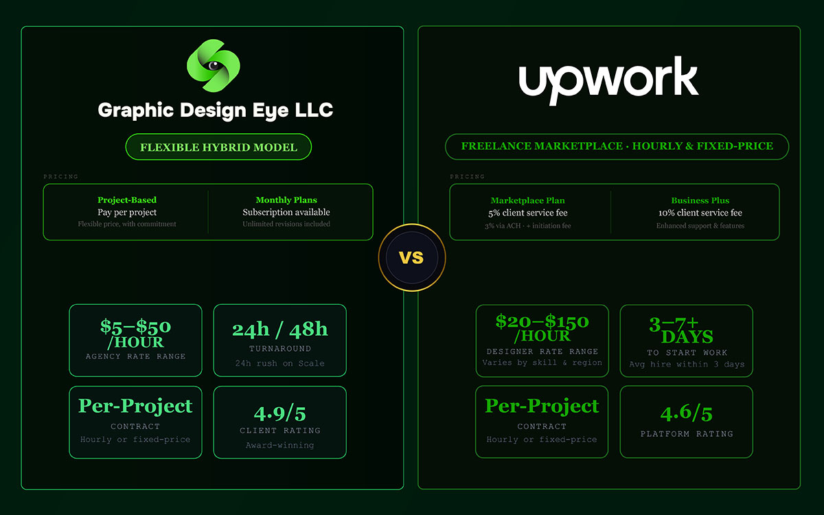 Upwork Vs Graphic Design Eye